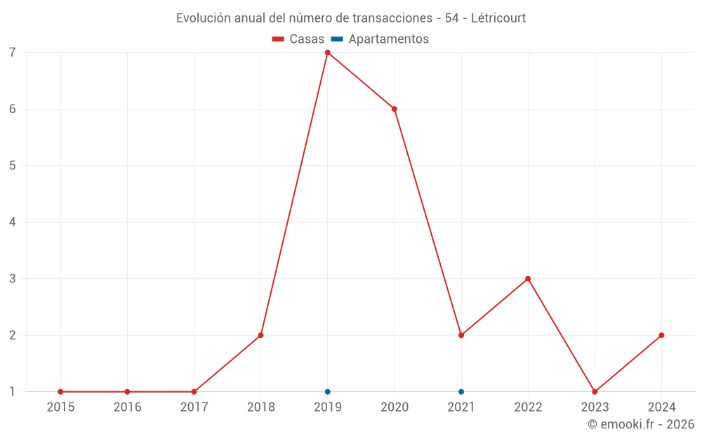 Evolución anual del número de transacciones - 54 - Létricourt