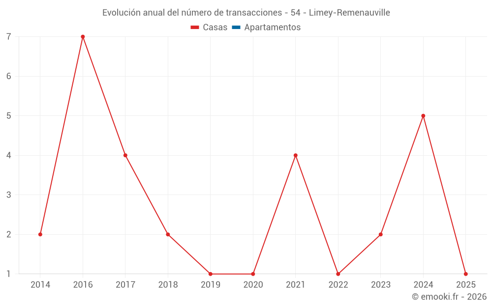 Evolución anual del número de transacciones - 54 - Limey-Remenauville