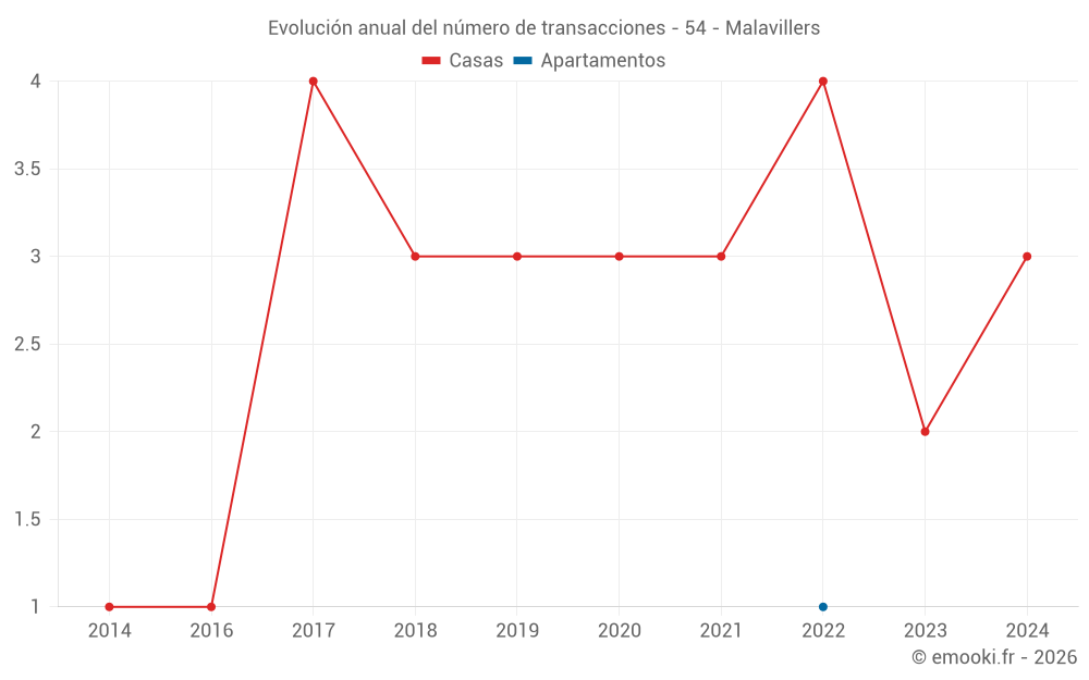 Evolución anual del número de transacciones - 54 - Malavillers