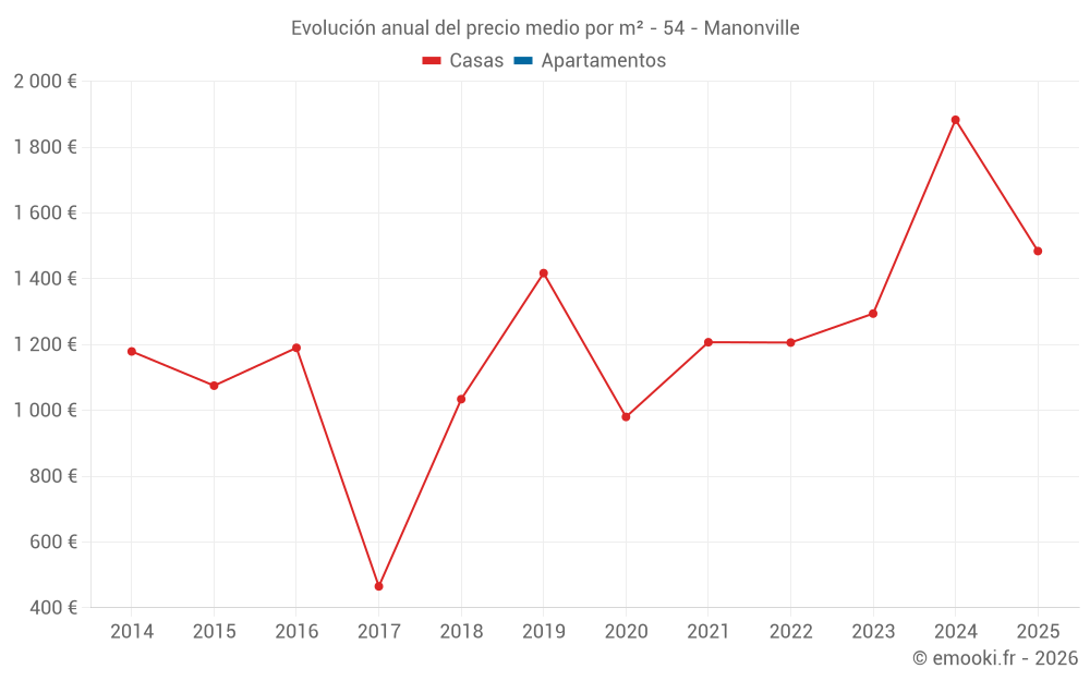 Evolución anual del precio medio por m² - 54 - Manonville