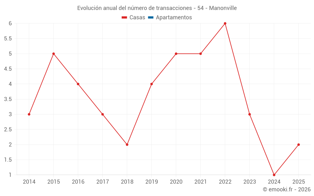 Evolución anual del número de transacciones - 54 - Manonville