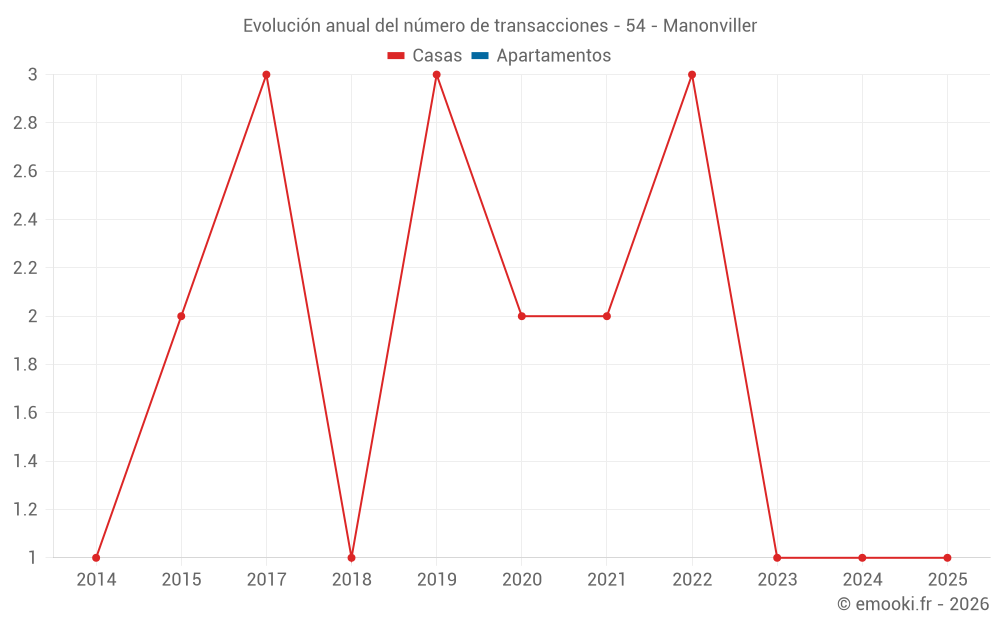 Evolución anual del número de transacciones - 54 - Manonviller