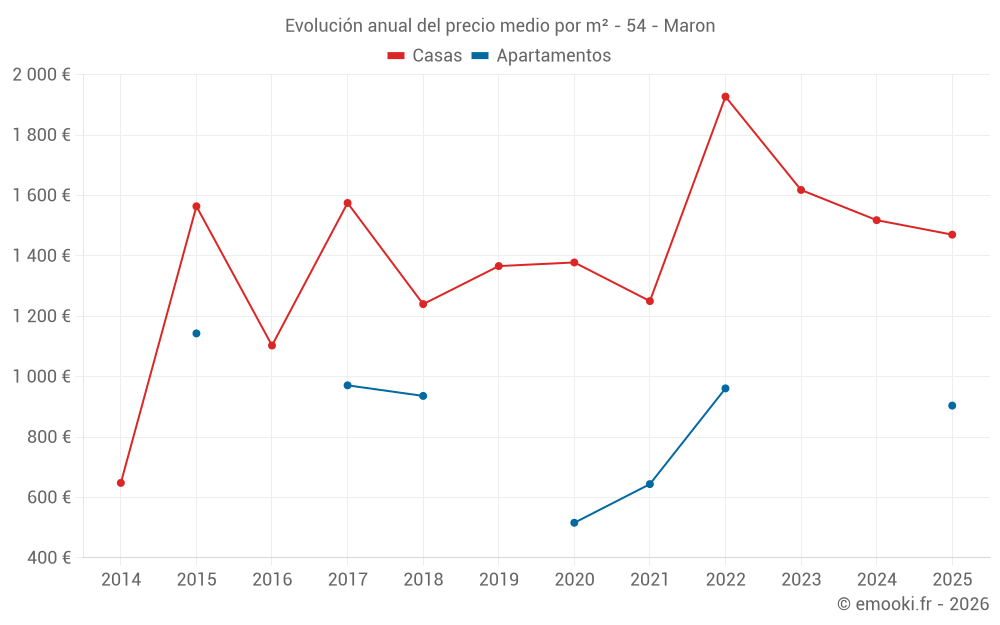 Evolución anual del precio medio por m² - 54 - Maron