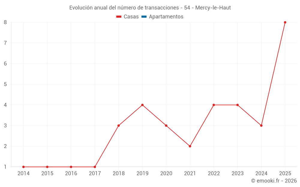 Evolución anual del número de transacciones - 54 - Mercy-le-Haut