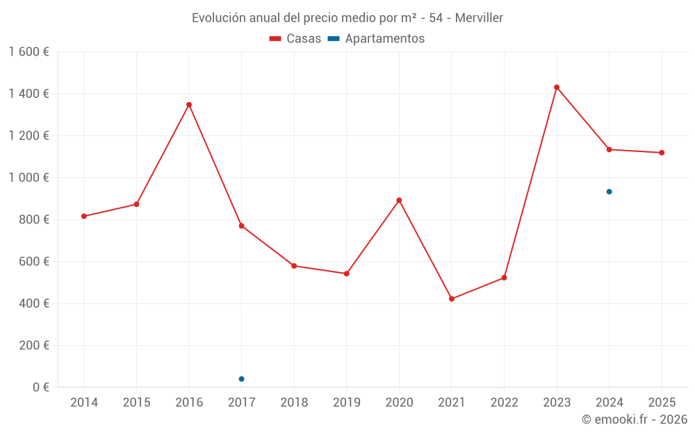 Evolución anual del precio medio por m² - 54 - Merviller