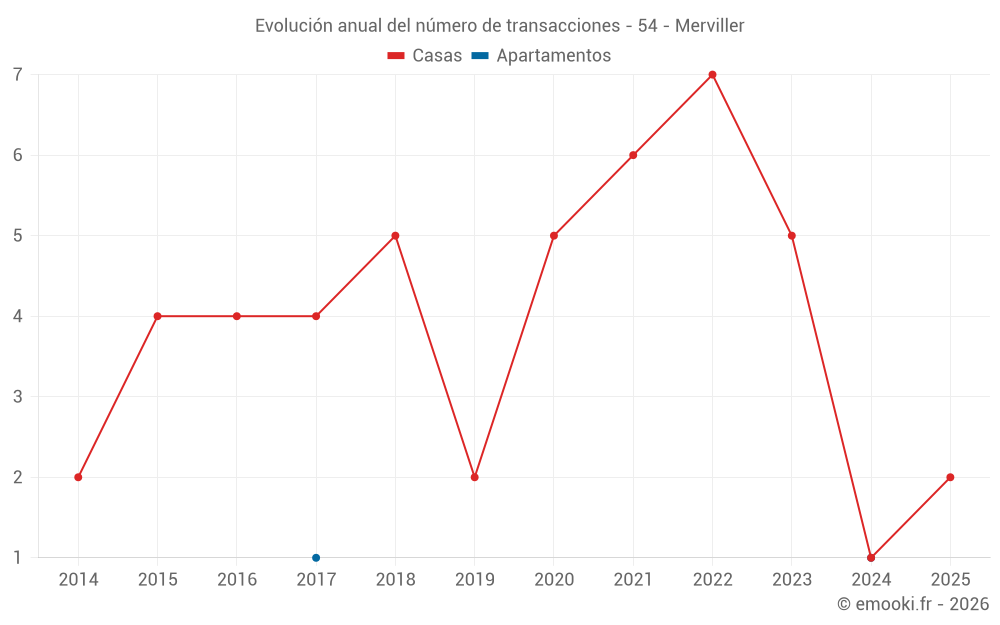 Evolución anual del número de transacciones - 54 - Merviller