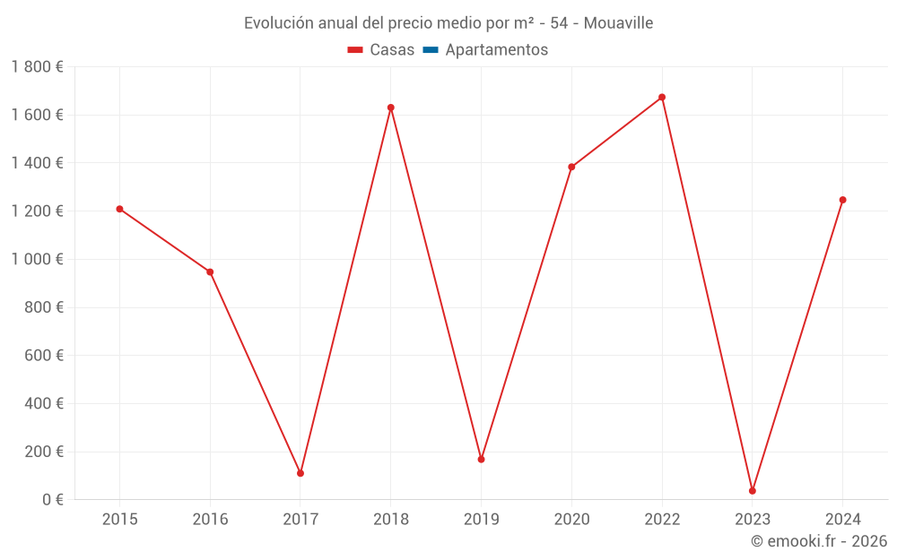 Evolución anual del precio medio por m² - 54 - Mouaville