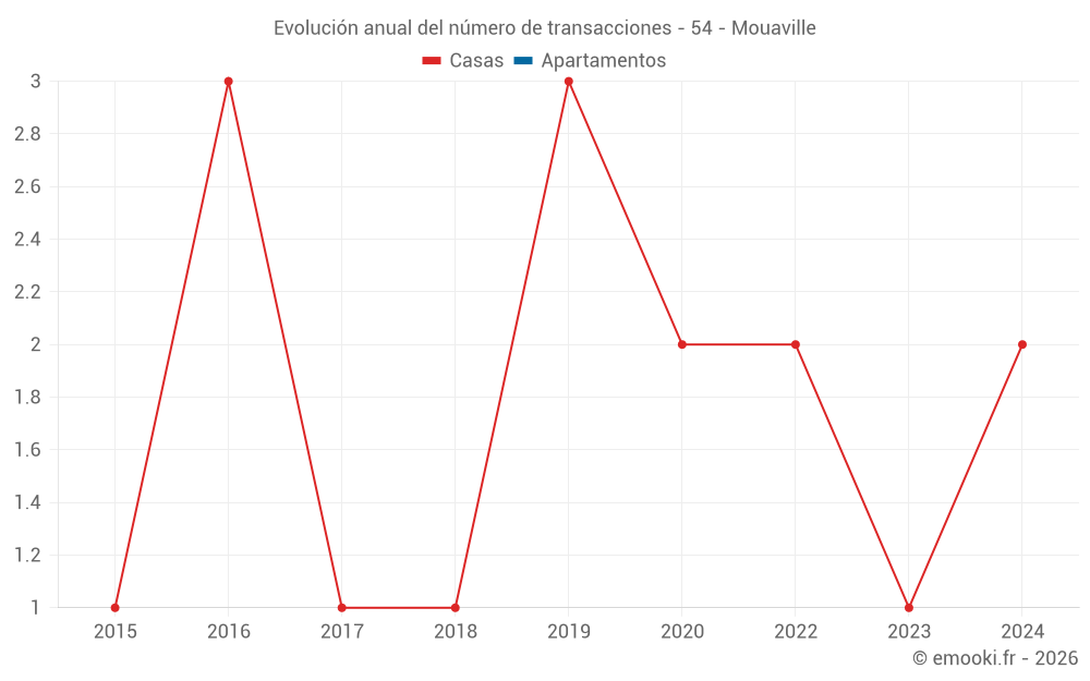 Evolución anual del número de transacciones - 54 - Mouaville