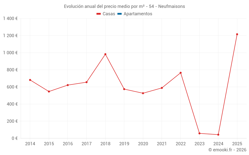 Evolución anual del precio medio por m² - 54 - Neufmaisons