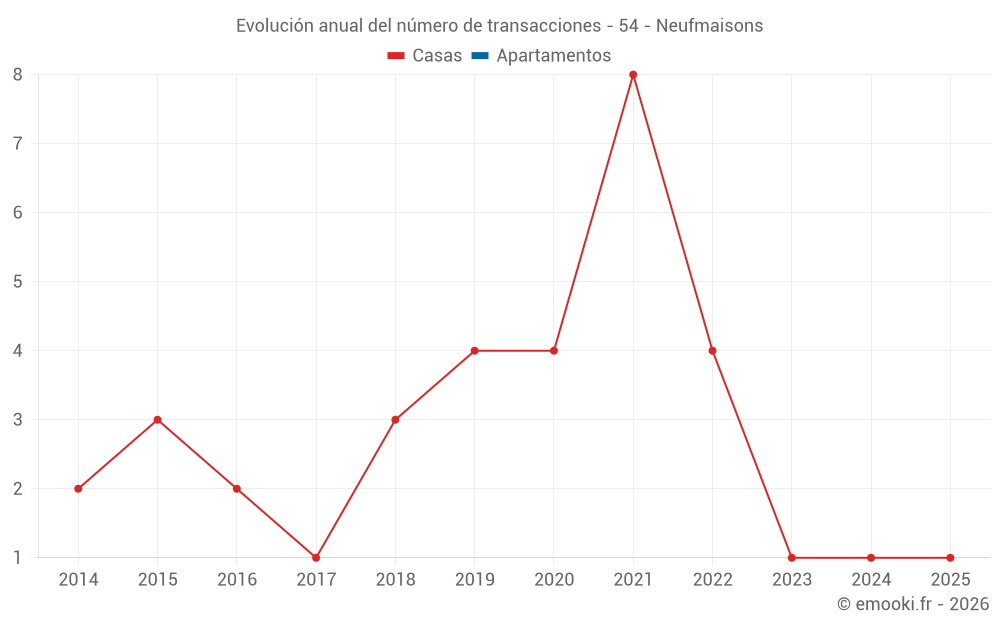 Evolución anual del número de transacciones - 54 - Neufmaisons