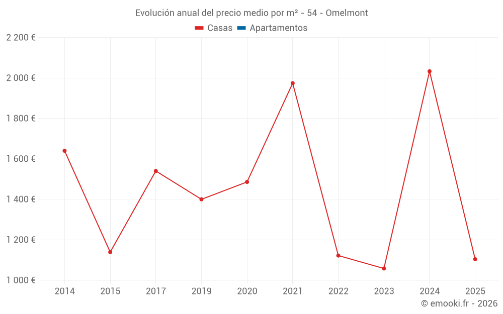 Evolución anual del precio medio por m² - 54 - Omelmont