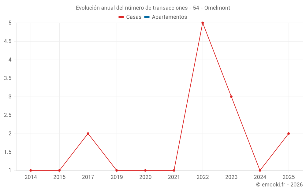 Evolución anual del número de transacciones - 54 - Omelmont