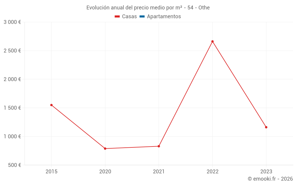 Evolución anual del precio medio por m² - 54 - Othe