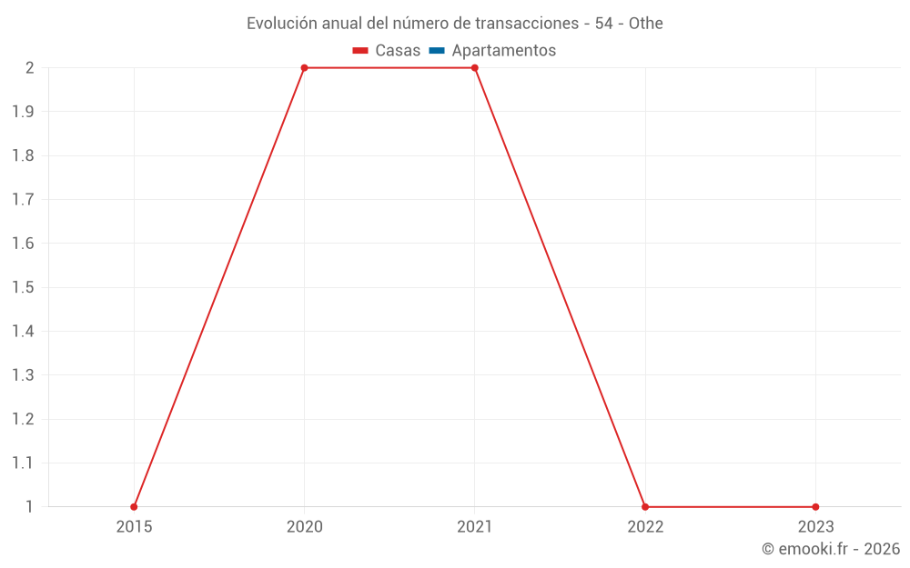 Evolución anual del número de transacciones - 54 - Othe