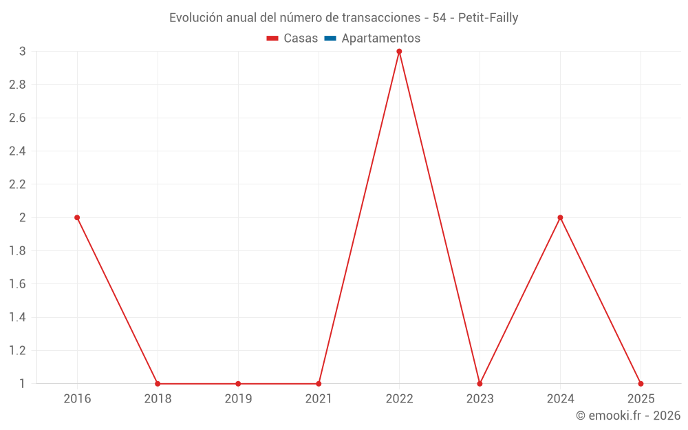 Evolución anual del número de transacciones - 54 - Petit-Failly