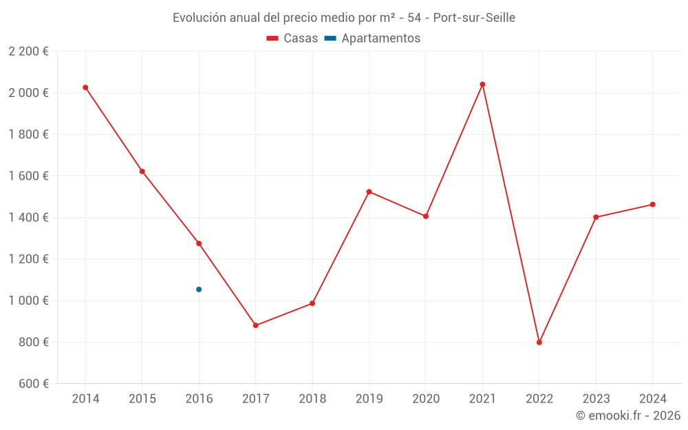 Evolución anual del precio medio por m² - 54 - Port-sur-Seille