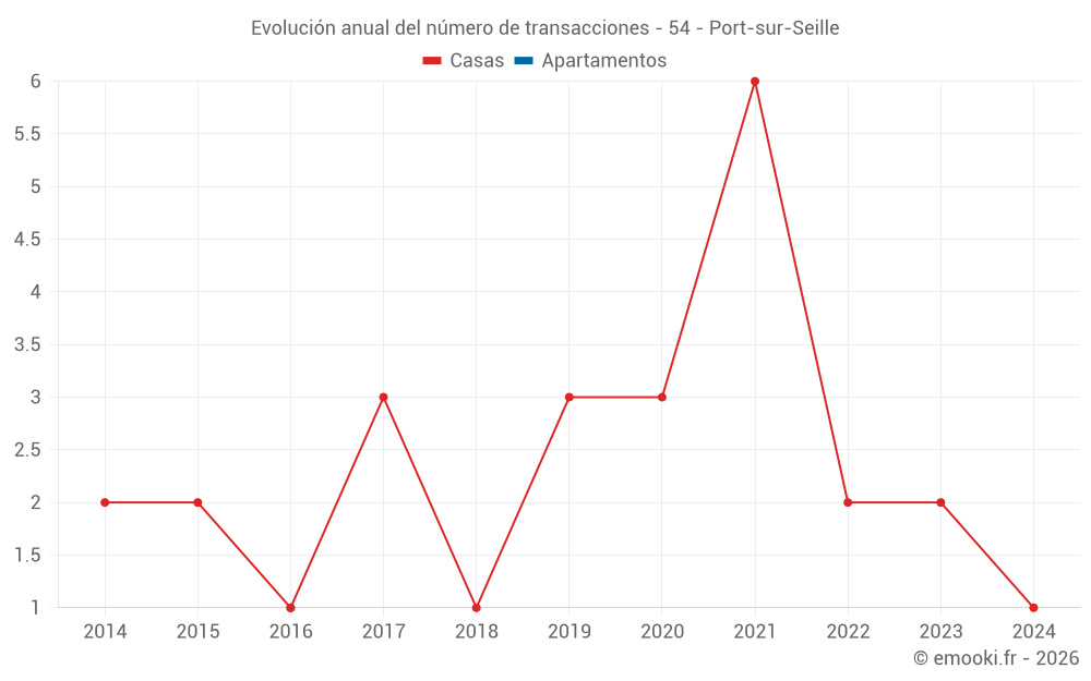 Evolución anual del número de transacciones - 54 - Port-sur-Seille