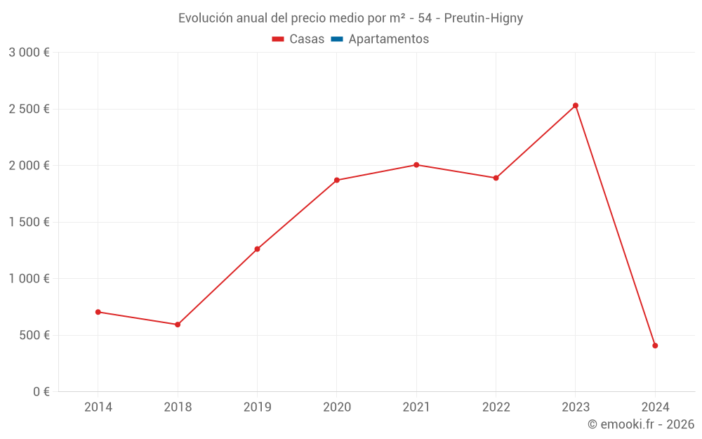 Evolución anual del precio medio por m² - 54 - Preutin-Higny