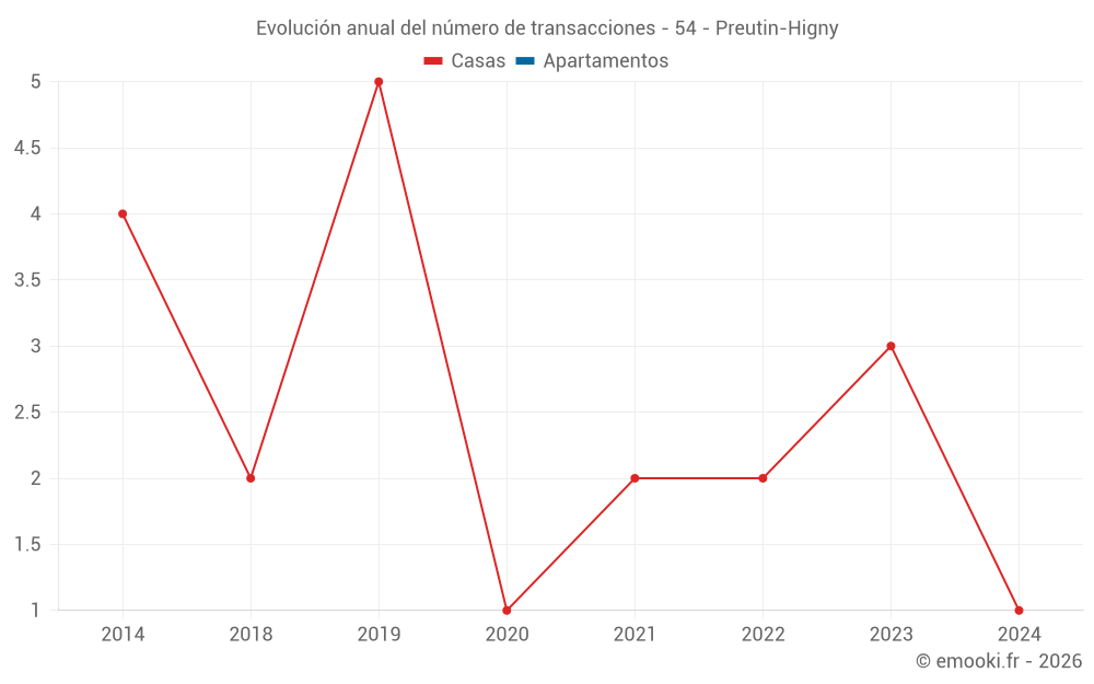 Evolución anual del número de transacciones - 54 - Preutin-Higny