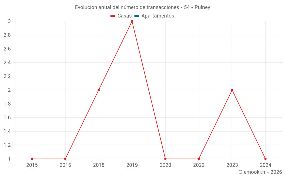 Evolución anual del número de transacciones - 54 - Pulney