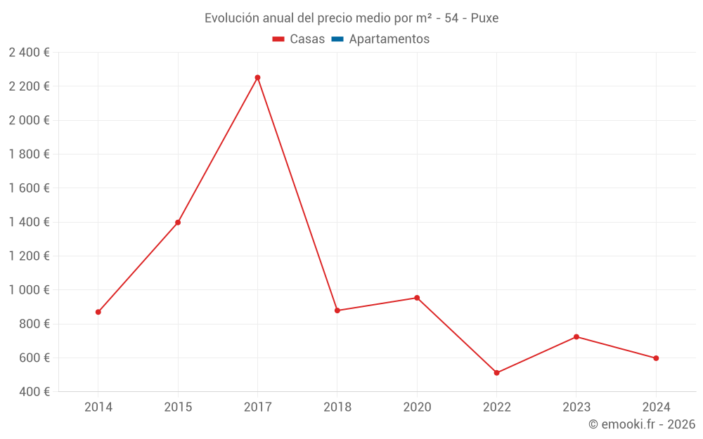 Evolución anual del precio medio por m² - 54 - Puxe