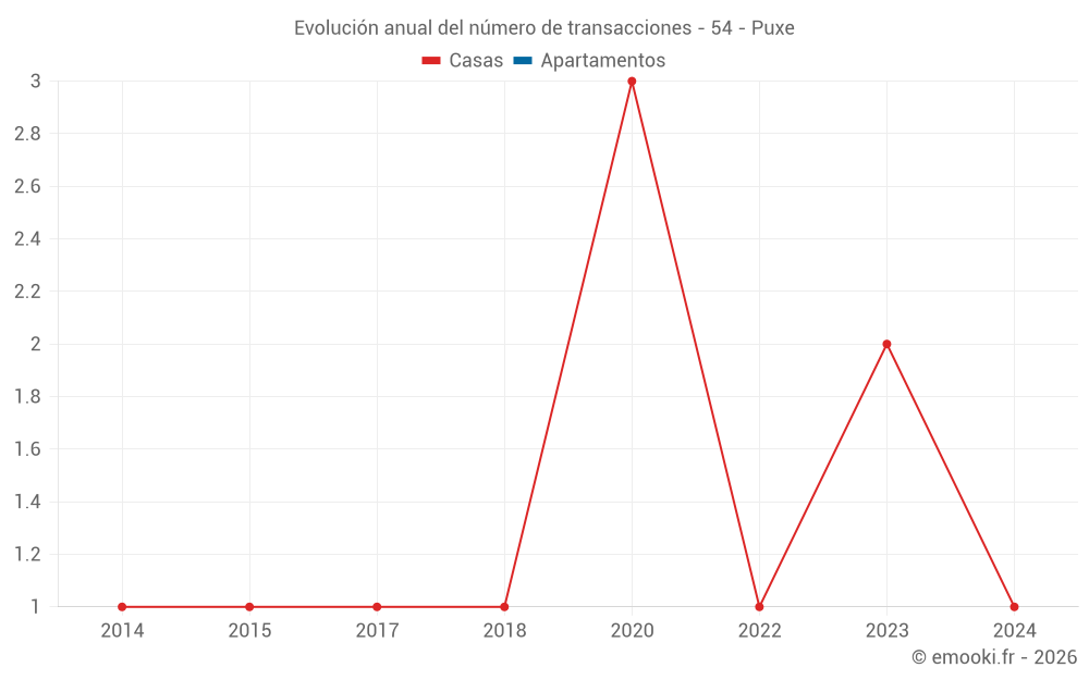 Evolución anual del número de transacciones - 54 - Puxe