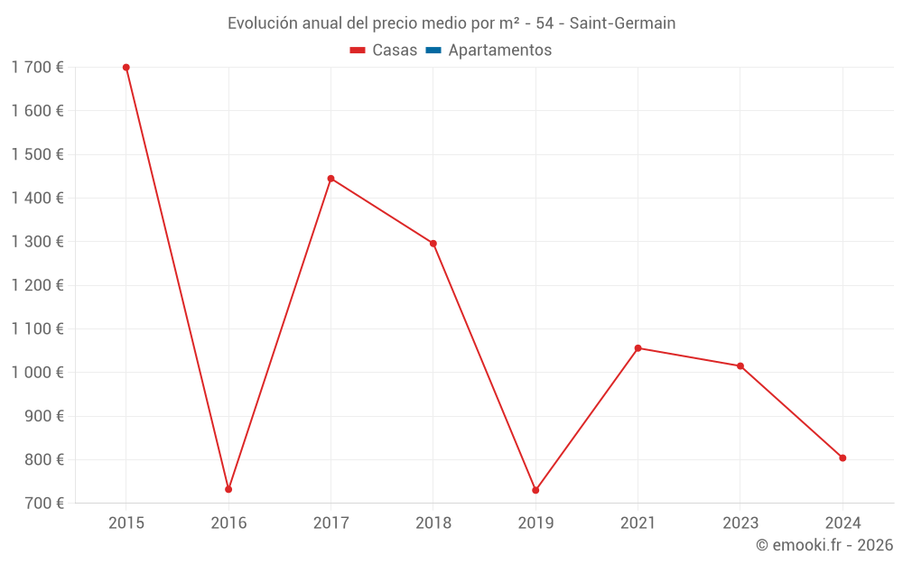 Evolución anual del precio medio por m² - 54 - Saint-Germain