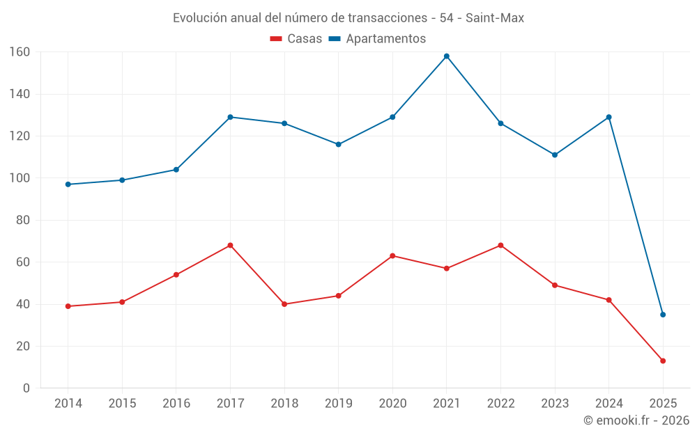 Evolución anual del número de transacciones - 54 - Saint-Max