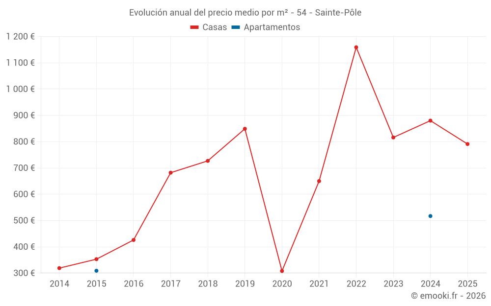 Evolución anual del precio medio por m² - 54 - Sainte-Pôle