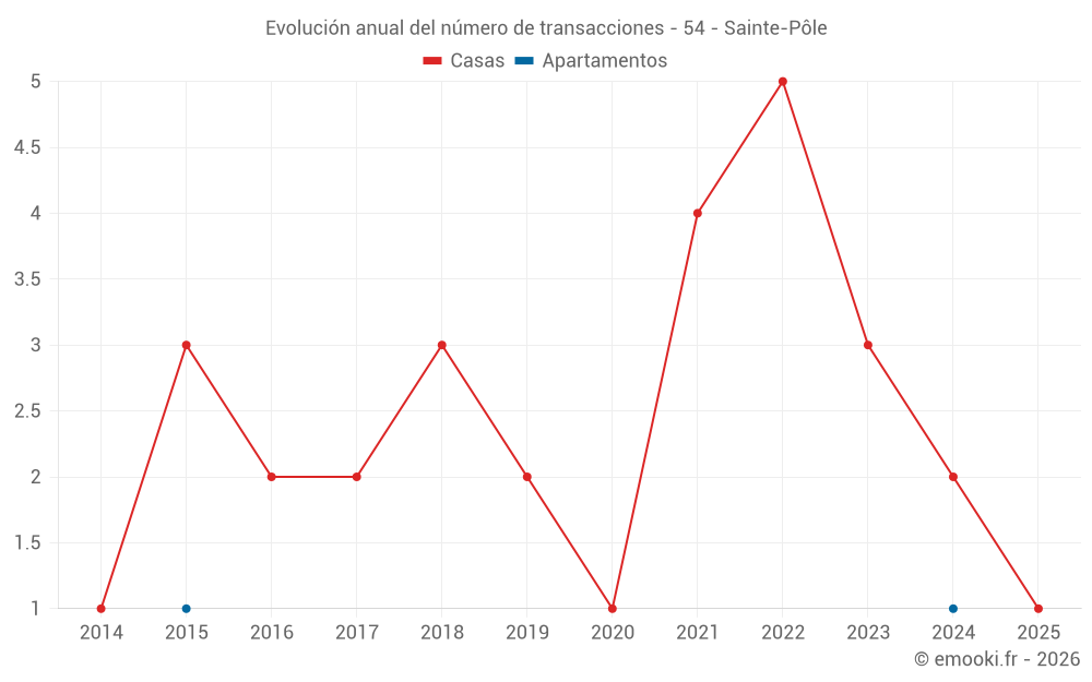 Evolución anual del número de transacciones - 54 - Sainte-Pôle