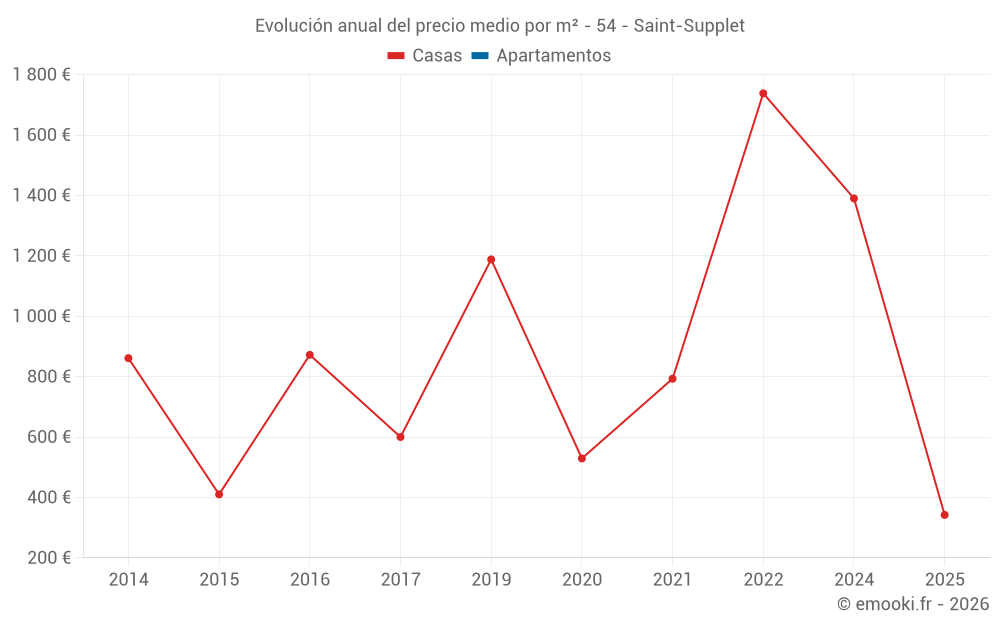 Evolución anual del precio medio por m² - 54 - Saint-Supplet