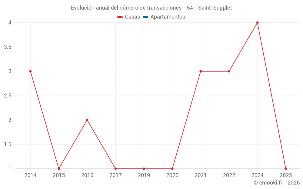 Evolución anual del número de transacciones - 54 - Saint-Supplet