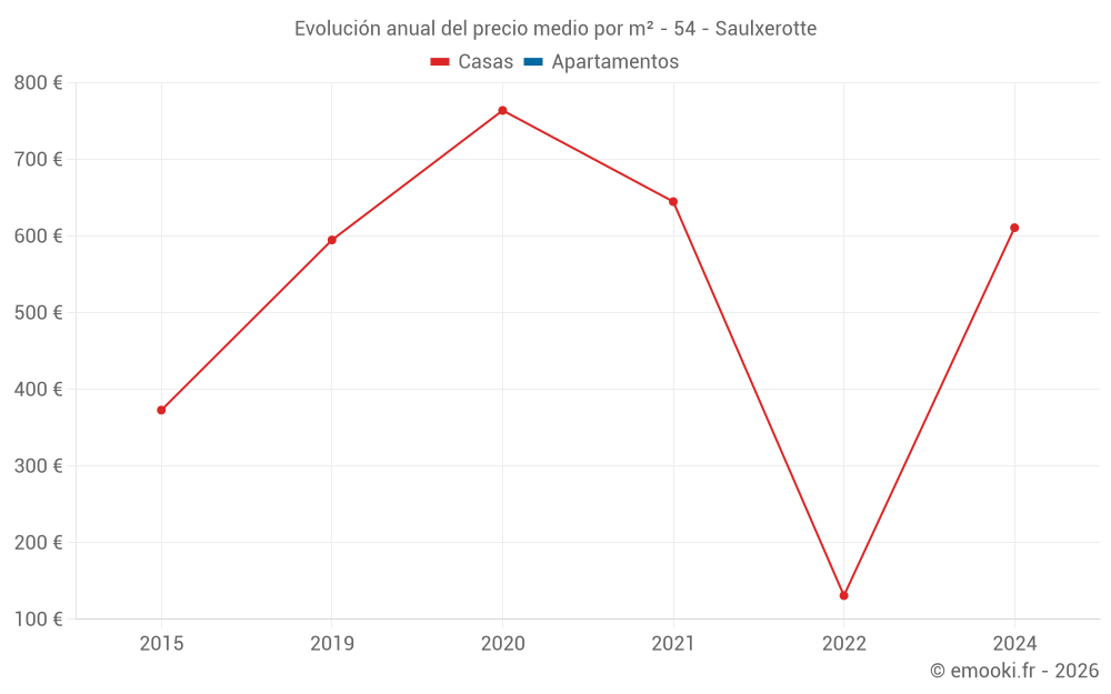 Evolución anual del precio medio por m² - 54 - Saulxerotte