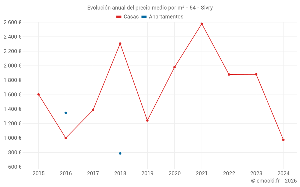 Evolución anual del precio medio por m² - 54 - Sivry