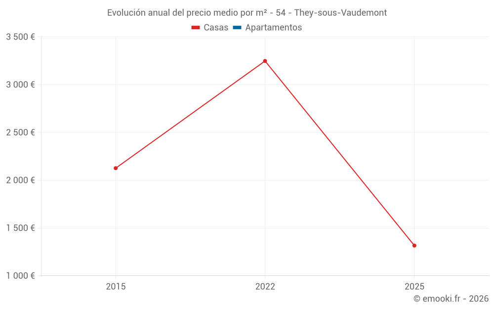 Evolución anual del precio medio por m² - 54 - They-sous-Vaudemont