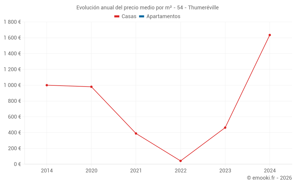 Evolución anual del precio medio por m² - 54 - Thumeréville