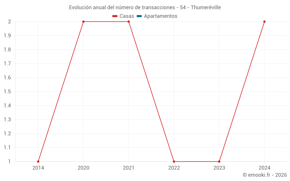 Evolución anual del número de transacciones - 54 - Thumeréville