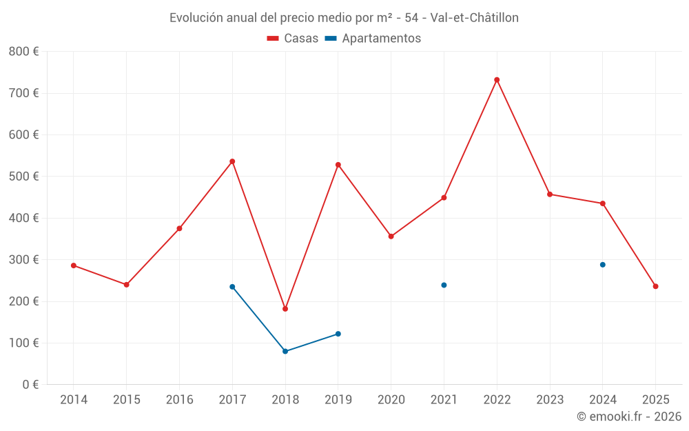 Evolución anual del precio medio por m² - 54 - Val-et-Châtillon