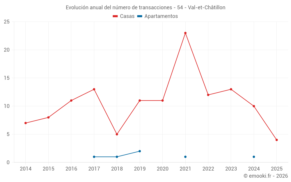Evolución anual del número de transacciones - 54 - Val-et-Châtillon