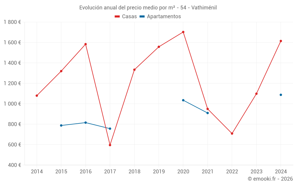 Evolución anual del precio medio por m² - 54 - Vathiménil