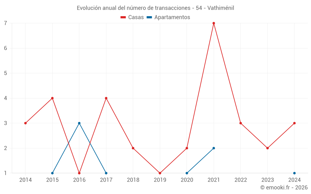Evolución anual del número de transacciones - 54 - Vathiménil