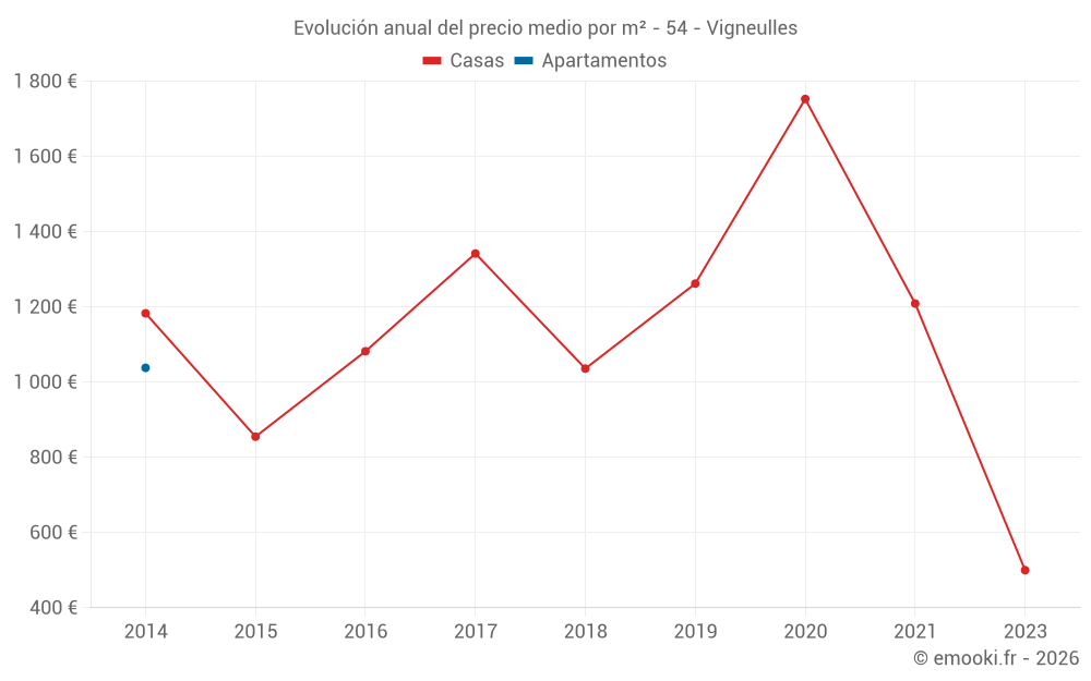 Evolución anual del precio medio por m² - 54 - Vigneulles