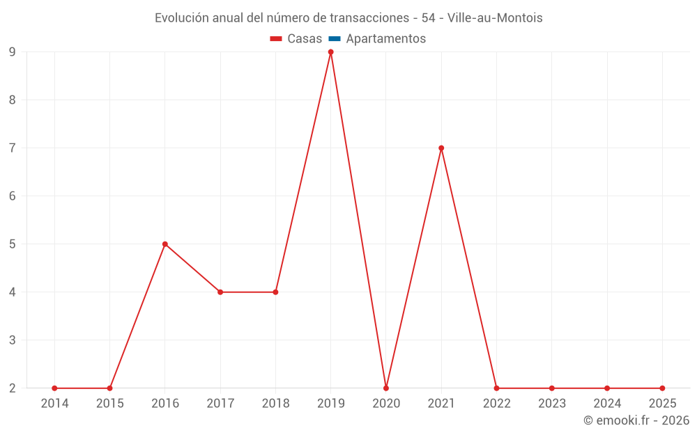 Evolución anual del número de transacciones - 54 - Ville-au-Montois