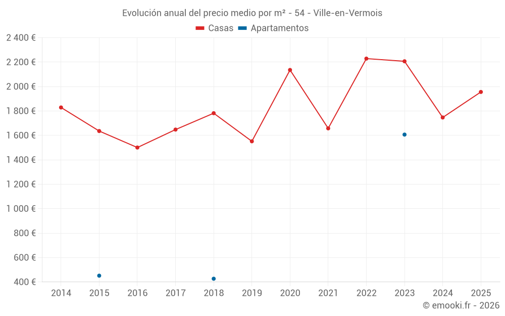 Evolución anual del precio medio por m² - 54 - Ville-en-Vermois