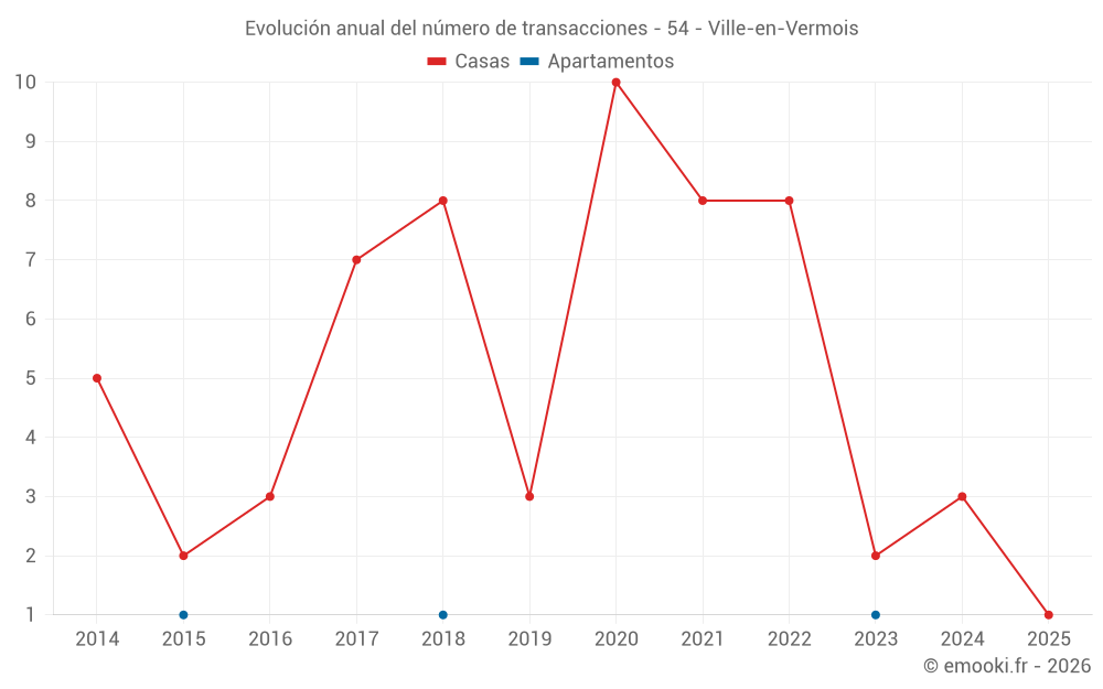 Evolución anual del número de transacciones - 54 - Ville-en-Vermois