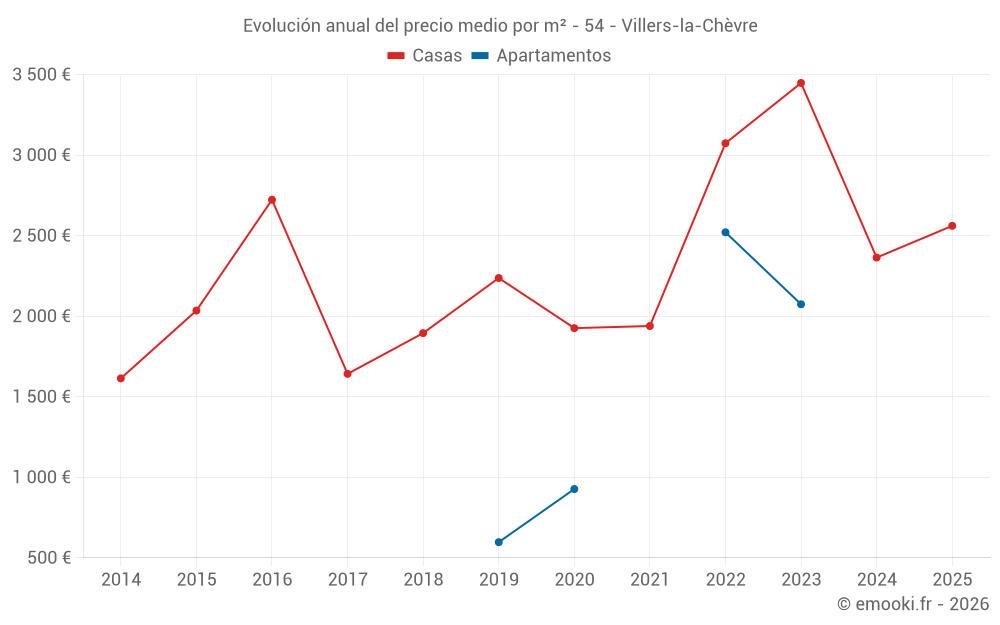Evolución anual del precio medio por m² - 54 - Villers-la-Chèvre