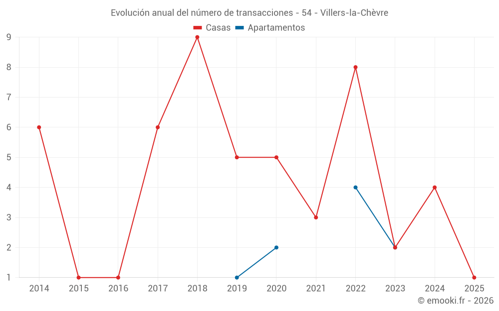 Evolución anual del número de transacciones - 54 - Villers-la-Chèvre
