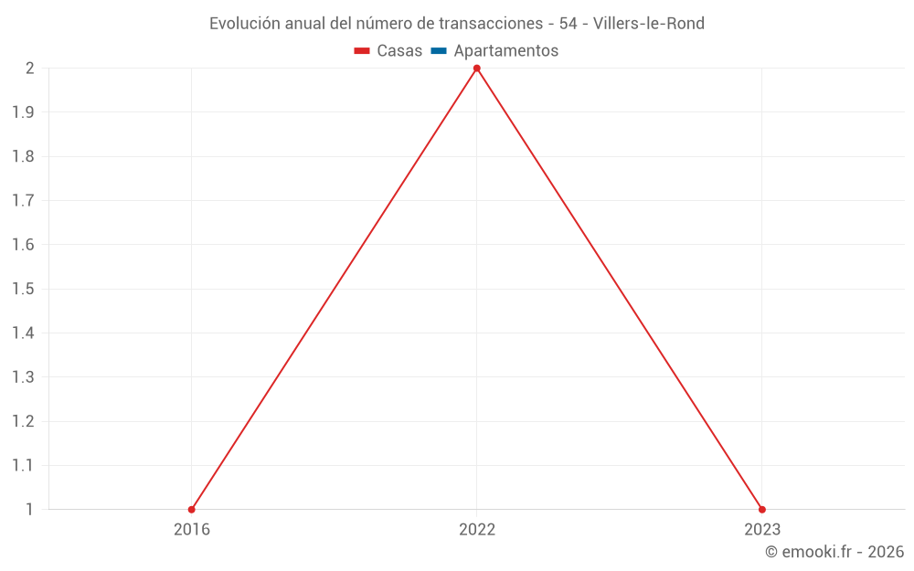 Evolución anual del número de transacciones - 54 - Villers-le-Rond