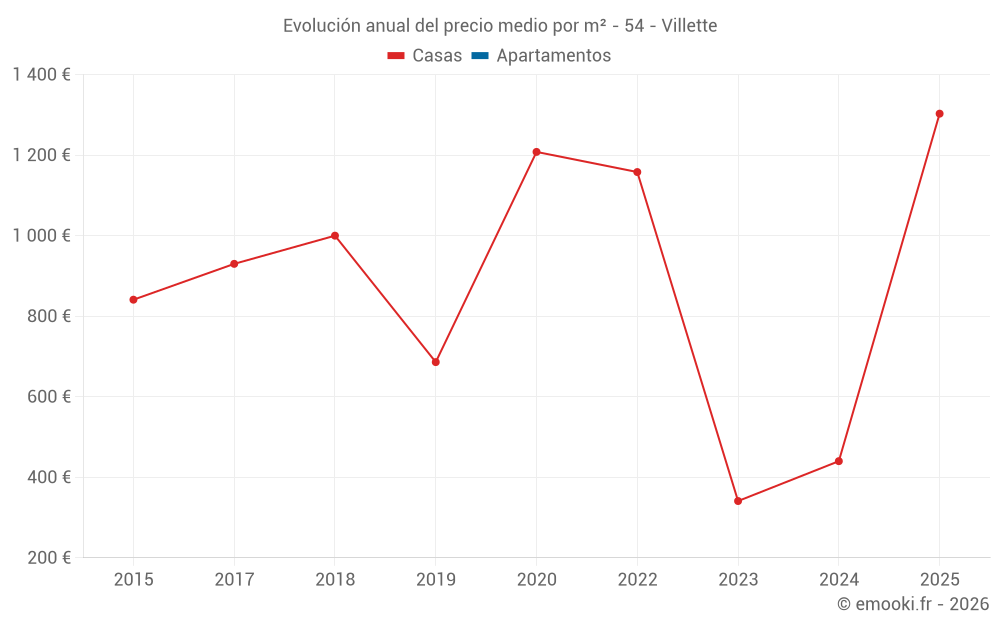 Evolución anual del precio medio por m² - 54 - Villette