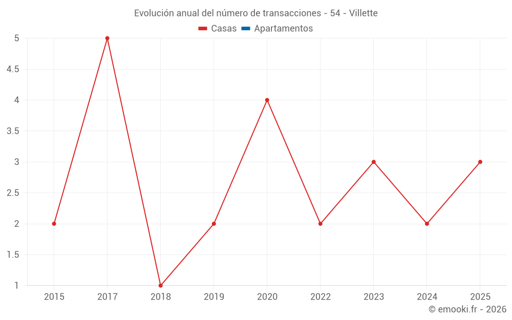 Evolución anual del número de transacciones - 54 - Villette